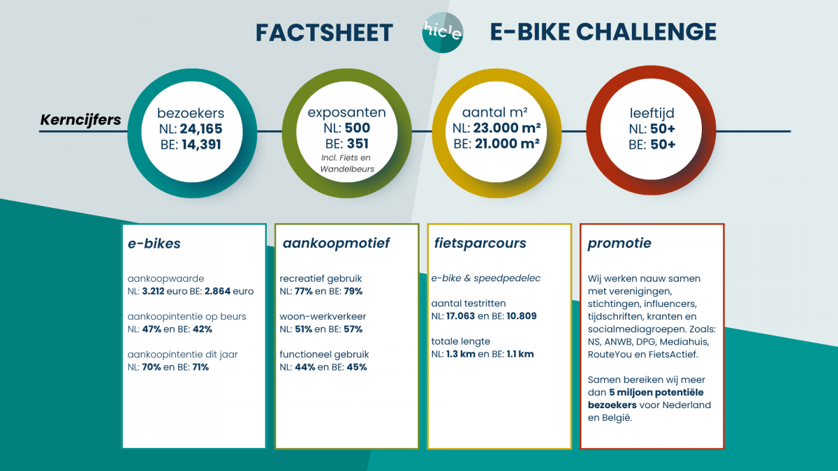 kerncijfers e-bike challenge
