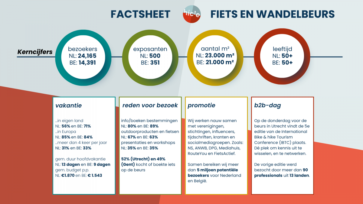 kerncijfers Fiets en Wandelbeurs in Nederland en België