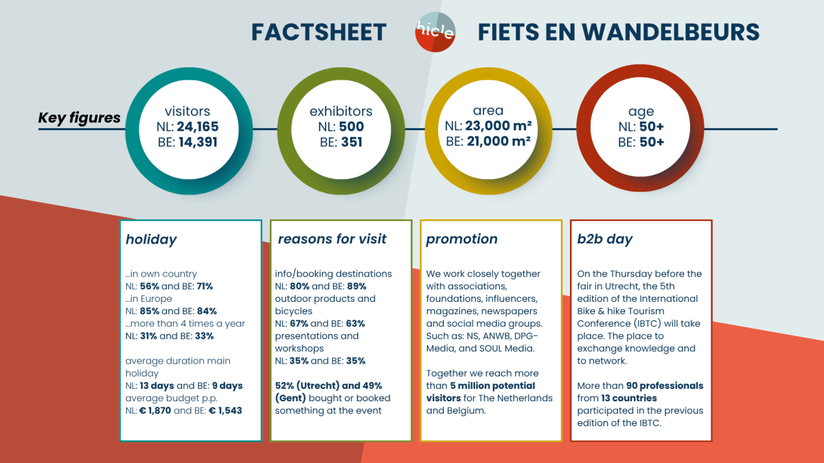 key figures Fiets en Wandelbeurs