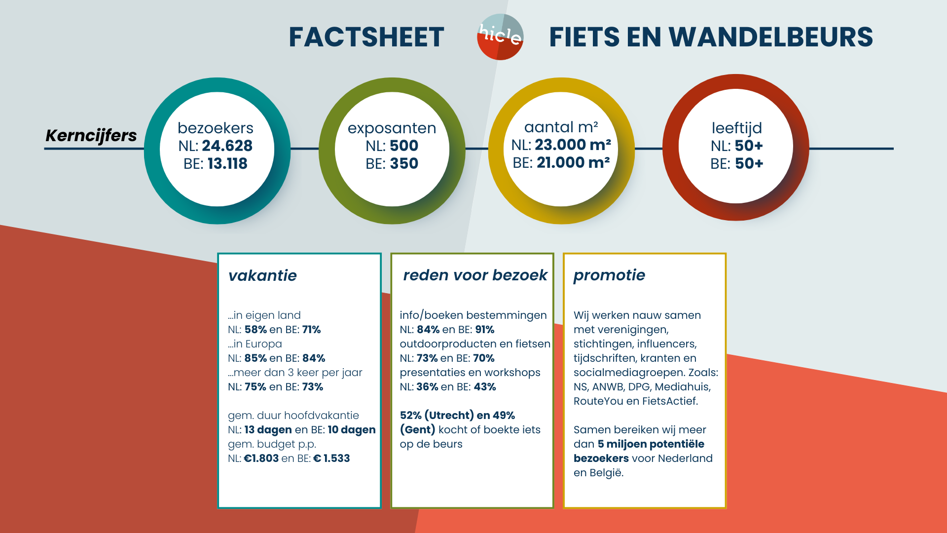 factsheet Fiets en Wandelbeurs